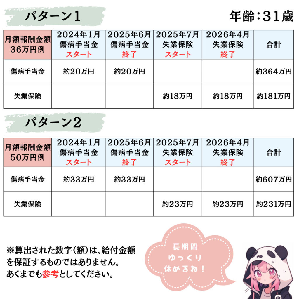 失業保険と傷病手当金の受給金額シミュレーション